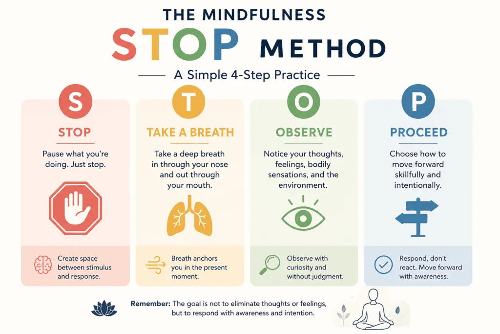 Infographic showing the four steps of the mindfulness STOP method